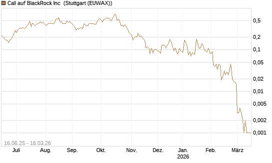 Call auf BlackRock Inc [J.P. Morgan Structured Products B.V.] Chart