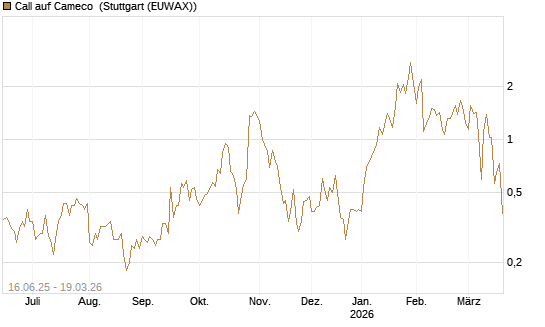 Call auf Cameco [J.P. Morgan Structured Products B.V.] Chart