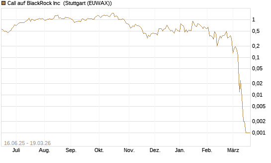 Call auf BlackRock Inc [J.P. Morgan Structured Products B.V.] Chart