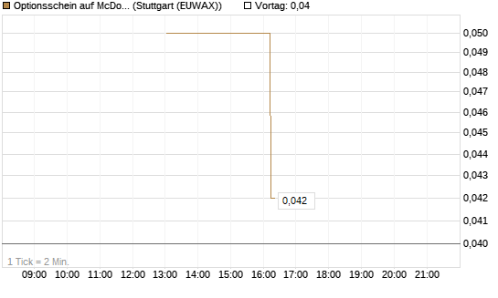 Optionsschein auf McDonald's [Goldman Sachs Bank Europe SE] Chart