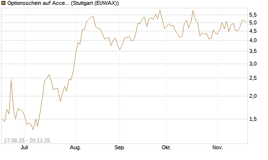 Optionsschein auf Accenture plc [Goldman Sachs Bank Europe SE] Chart