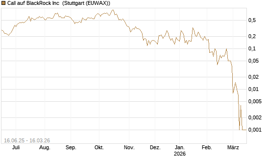 Call auf BlackRock Inc [J.P. Morgan Structured Products B.V.] Chart