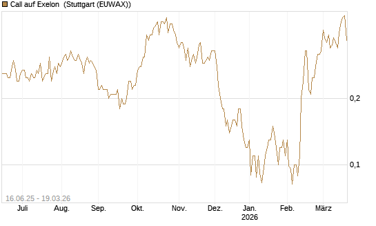 Call auf Exelon [J.P. Morgan Structured Products B.V.] Chart