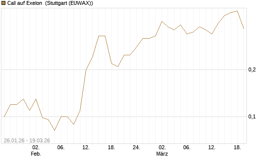 Call auf Exelon [J.P. Morgan Structured Products B.V.] Chart