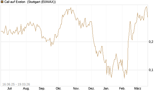 Call auf Exelon [J.P. Morgan Structured Products B.V.] Chart