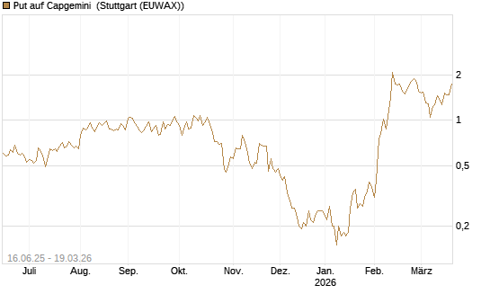 Put auf Capgemini [J.P. Morgan Structured Products B.V.] Chart