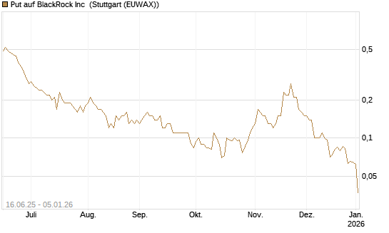 Put auf BlackRock Inc [J.P. Morgan Structured Products B.V.] Chart
