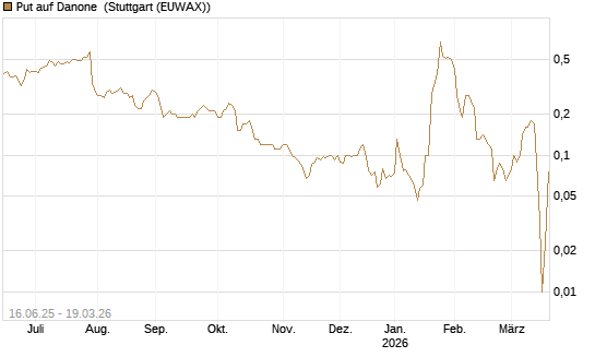 Put auf Danone [J.P. Morgan Structured Products B.V.] Chart