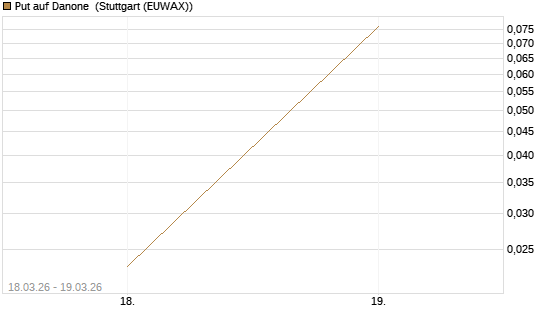 Put auf Danone [J.P. Morgan Structured Products B.V.] Chart