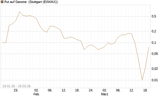 Put auf Danone [J.P. Morgan Structured Products B.V.] Chart