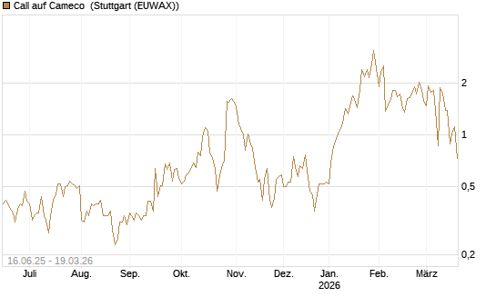 Call auf Cameco [J.P. Morgan Structured Products B.V.] Chart