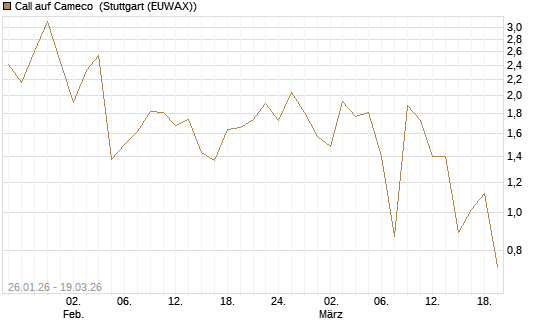Call auf Cameco [J.P. Morgan Structured Products B.V.] Chart