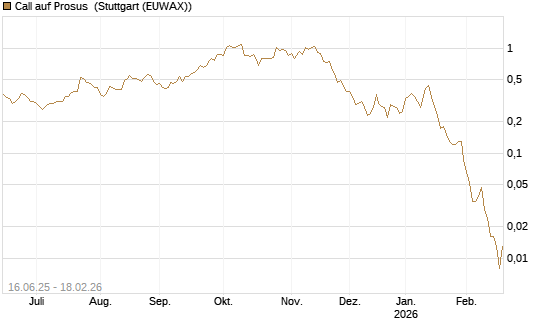 Call auf Prosus [J.P. Morgan Structured Products B.V.] Chart