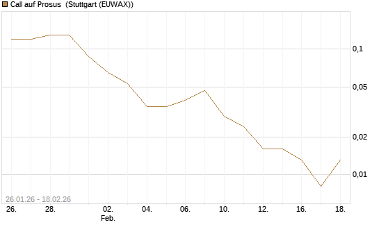 Call auf Prosus [J.P. Morgan Structured Products B.V.] Chart