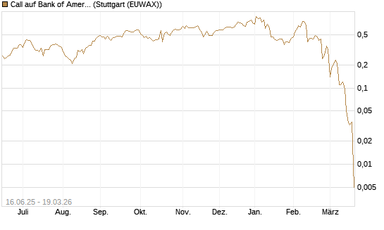 Call auf Bank of America [J.P. Morgan Structured Products B.V.] Chart