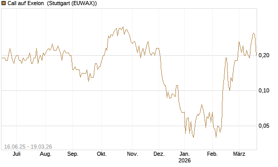 Call auf Exelon [J.P. Morgan Structured Products B.V.] Chart