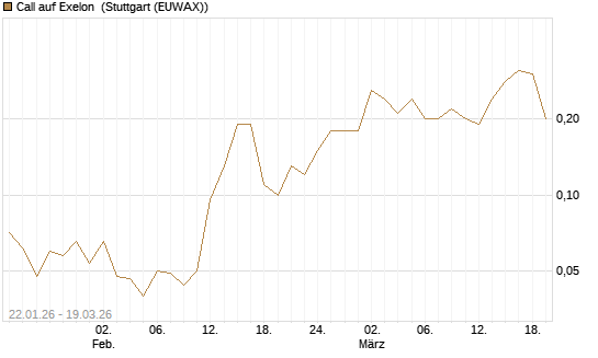 Call auf Exelon [J.P. Morgan Structured Products B.V.] Chart