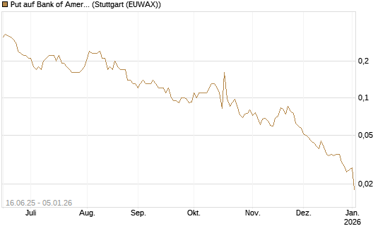 Put auf Bank of America [J.P. Morgan Structured Products B.V.] Chart