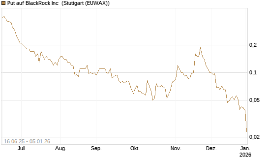 Put auf BlackRock Inc [J.P. Morgan Structured Products B.V.] Chart