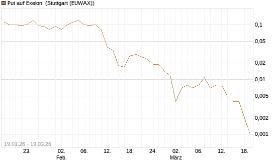 Put auf Exelon [J.P. Morgan Structured Products B.V.] Chart