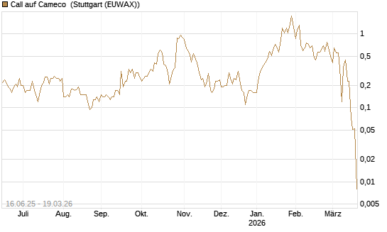 Call auf Cameco [J.P. Morgan Structured Products B.V.] Chart