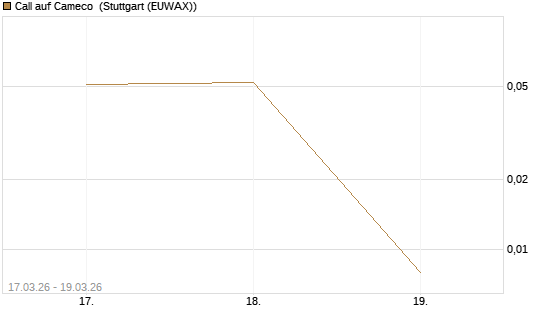Call auf Cameco [J.P. Morgan Structured Products B.V.] Chart