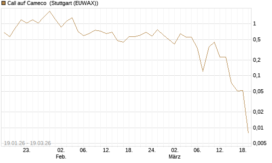 Call auf Cameco [J.P. Morgan Structured Products B.V.] Chart