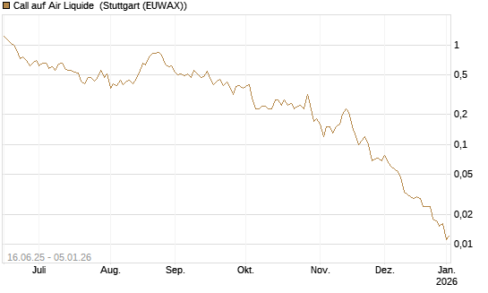 Call auf Air Liquide [J.P. Morgan Structured Products B.V.] Chart