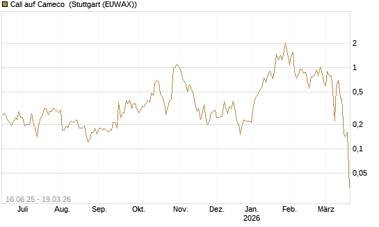 Call auf Cameco [J.P. Morgan Structured Products B.V.] Chart