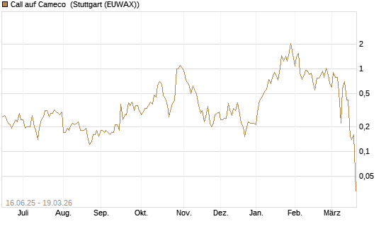 Call auf Cameco [J.P. Morgan Structured Products B.V.] Chart