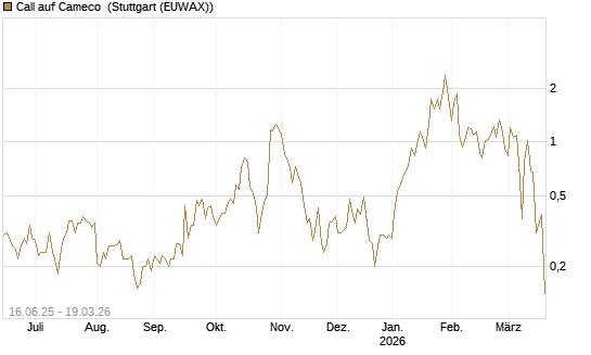 Call auf Cameco [J.P. Morgan Structured Products B.V.] Chart