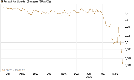Put auf Air Liquide [J.P. Morgan Structured Products B.V.] Chart