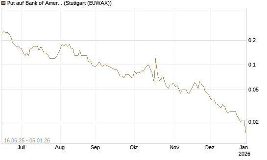 Put auf Bank of America [J.P. Morgan Structured Products B.V.] Chart