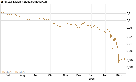 Put auf Exelon [J.P. Morgan Structured Products B.V.] Chart