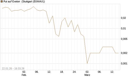 Put auf Exelon [J.P. Morgan Structured Products B.V.] Chart