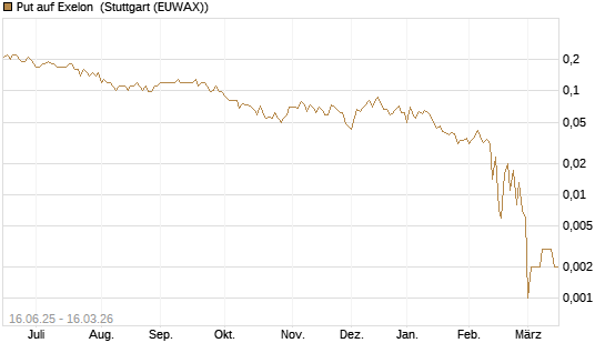 Put auf Exelon [J.P. Morgan Structured Products B.V.] Chart