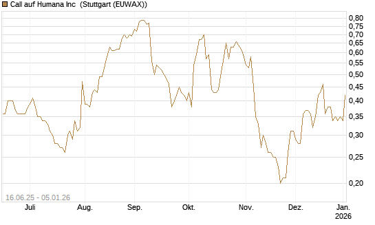 Call auf Humana Inc [J.P. Morgan Structured Products B.V.] Chart