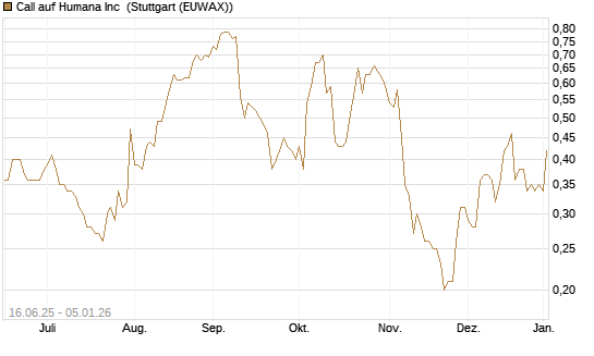Call auf Humana Inc [J.P. Morgan Structured Products B.V.] Chart