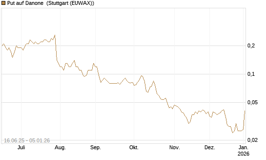 Put auf Danone [J.P. Morgan Structured Products B.V.] Chart