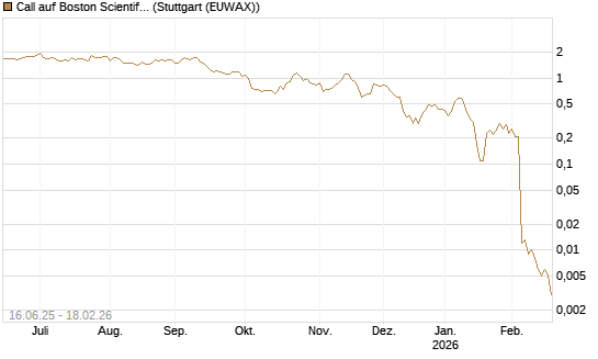 Call auf Boston Scientific [J.P. Morgan Structured Products B.V.] Chart