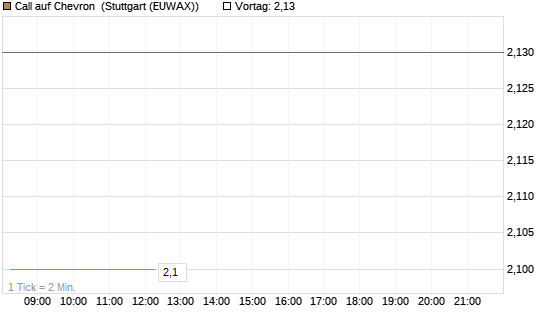 Call auf Chevron [UniCredit Bank GmbH] Chart
