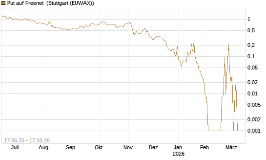 Put auf Freenet [UniCredit Bank GmbH] Chart