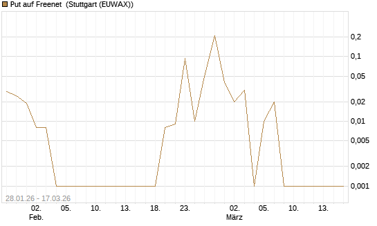 Put auf Freenet [UniCredit Bank GmbH] Chart