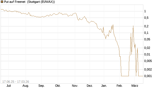 Put auf Freenet [UniCredit Bank GmbH] Chart
