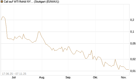 Call auf WTI Rohöl NYMEX 12/25 [UniCredit Bank GmbH] Chart
