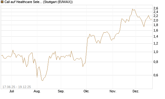 Call auf Healthcare Select Sector SPDR  [Vontobel] Chart
