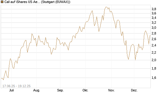 Call auf iShares US Aerospace & Defense ETF [Industrials] [Vontobel] Chart