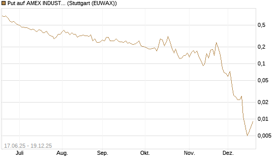Put auf AMEX INDUSTRIAL SELECT SECT [Vontobel] Chart