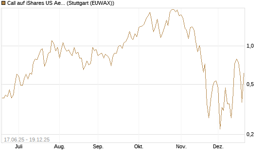 Call auf iShares US Aerospace & Defense ETF [Industrials] [Vontobel] Chart