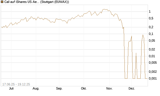 Call auf iShares US Aerospace & Defense ETF [Industrials] [Vontobel] Chart